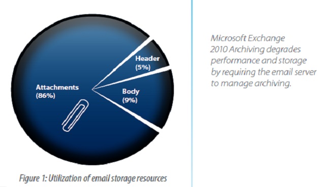 El Archivador de Microsoft Exchange 2010 y el Archivador de Mensajes de Barracuda