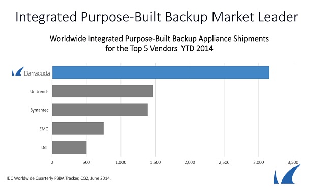 Barracuda lidera el ranking de sistemas integrados para appliances de backup