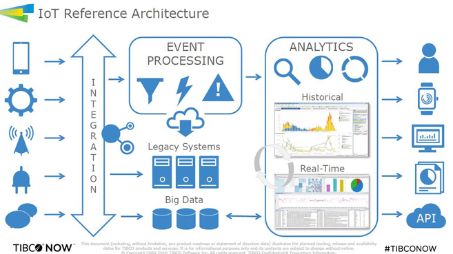 TIBCO - IoT Reference Architecture