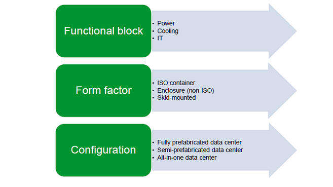 Types of Prefabricated Modular Data Centers